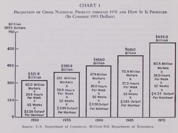 Economic Growth Trends in the United States