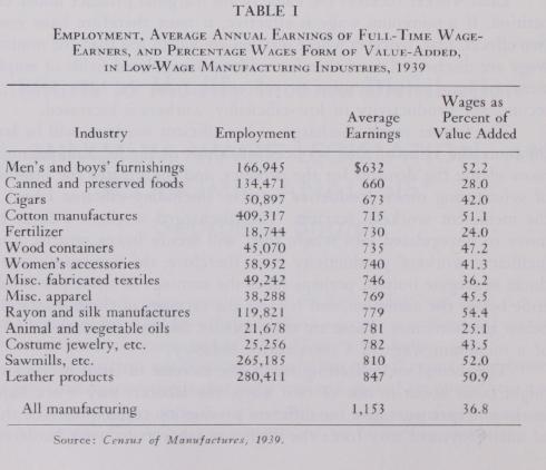Efforts to Modify Income Distribution Minimum Wage Legislation an Economic Analysis