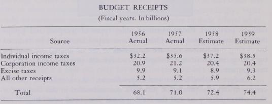 The Federal Budget Fiscal 1959 Us