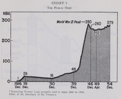 The National Debt Characteristics