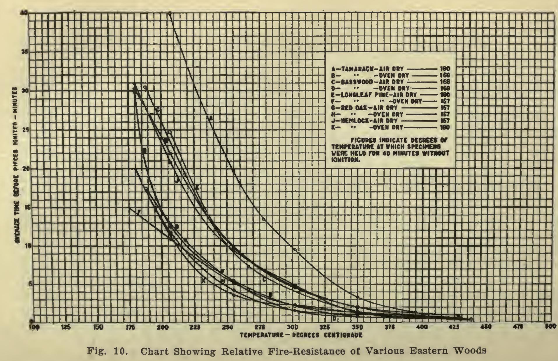 Artificial Fire-Resistance of Wood