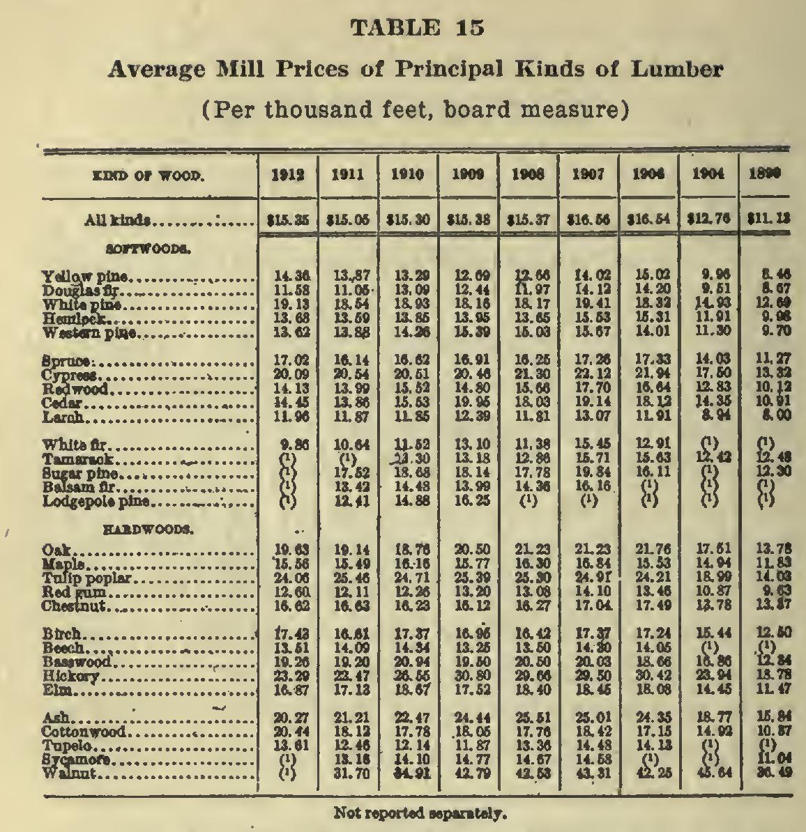 Lumber Prices