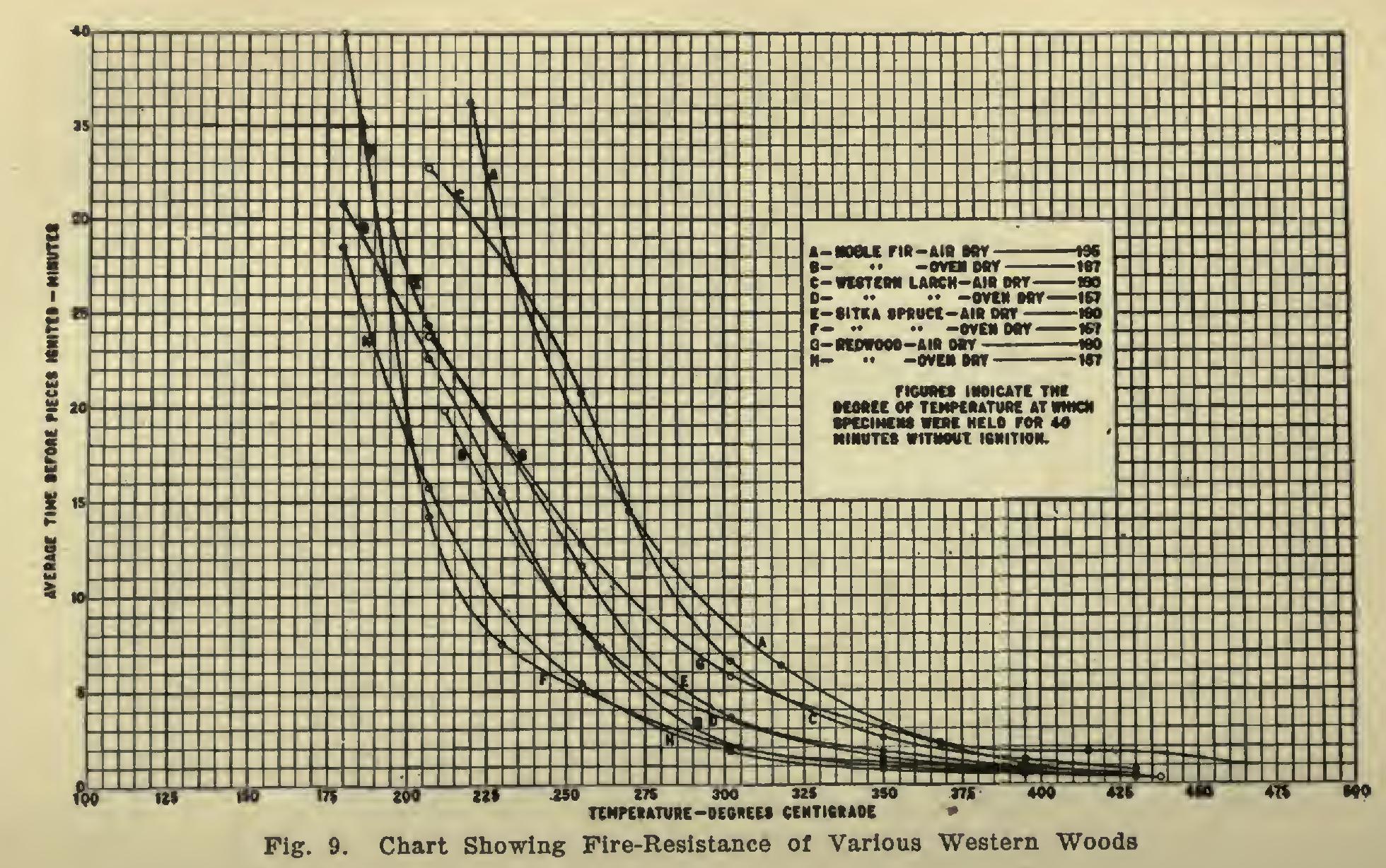 Natural Fire-Resistance