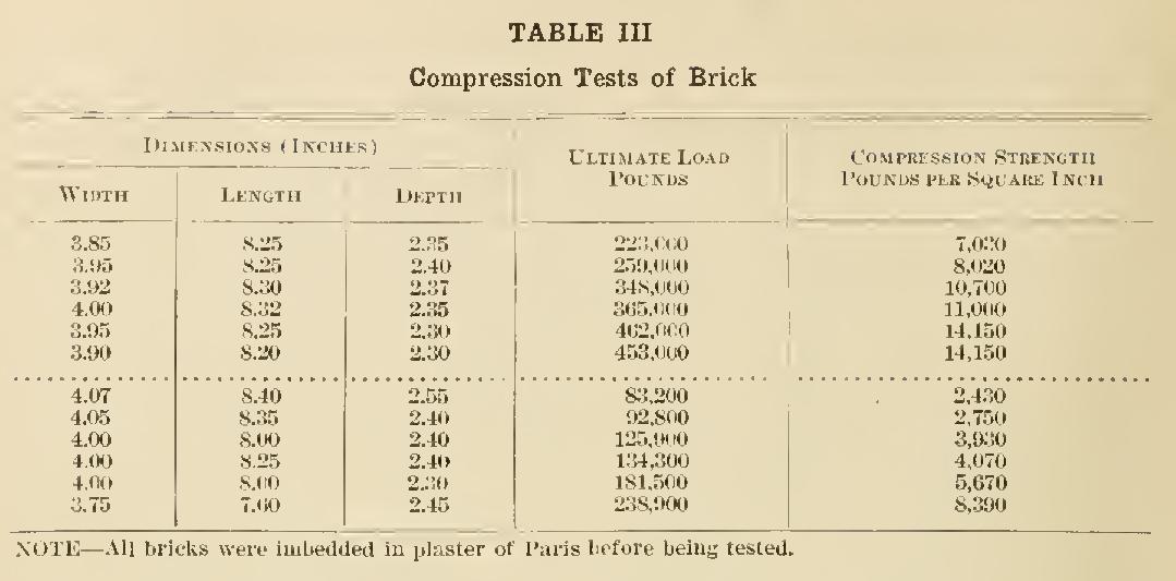 Classification of Brick
