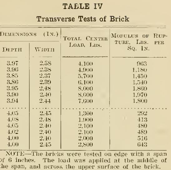 Classification of Brick Classification of Brick