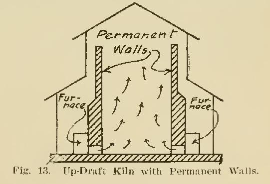 Manufacture of Brick