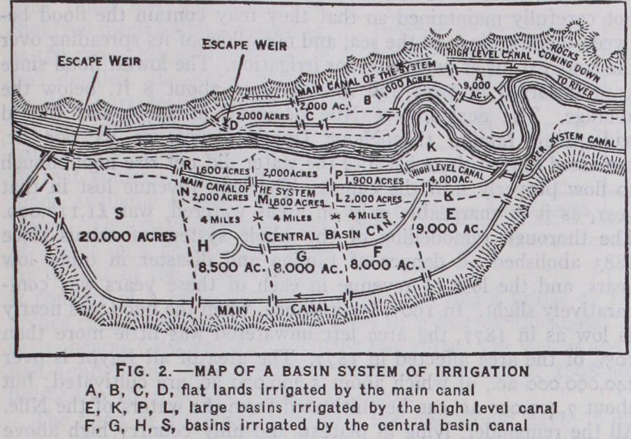 Forms of Irrigation