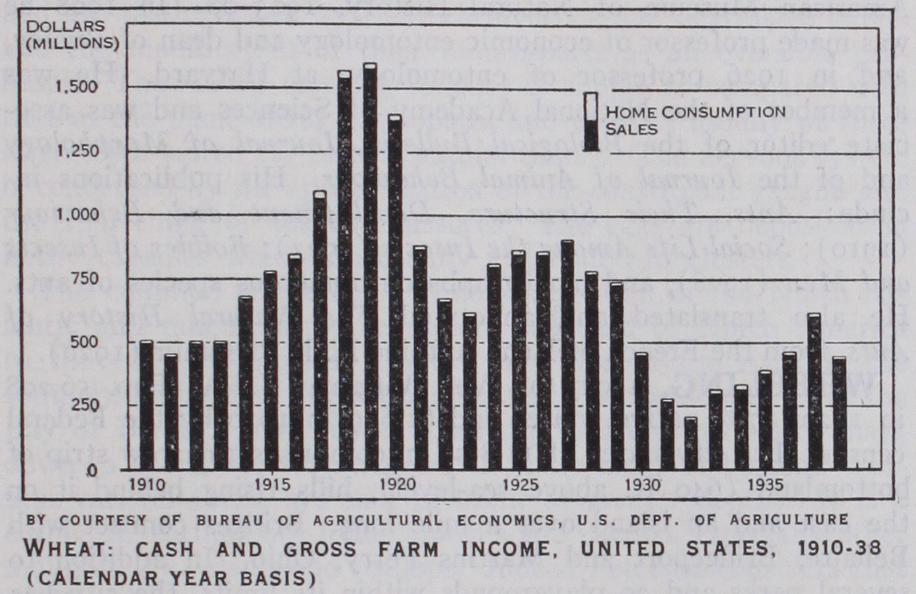 Wheat Production in America
