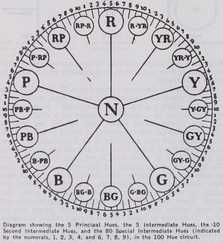 Colour Measurement Munsell System