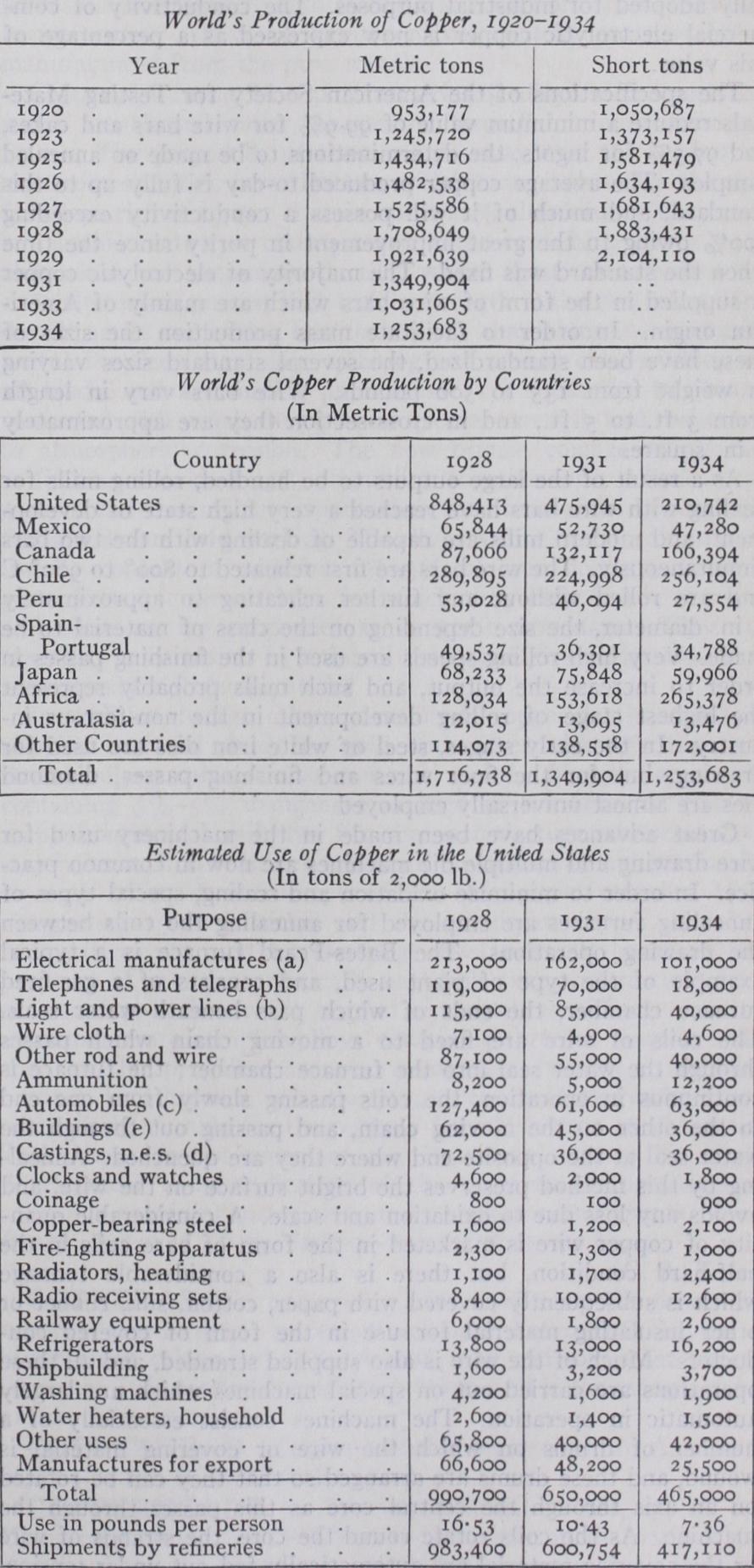 Output and Manufacture Copper Output and Manufacture Copper