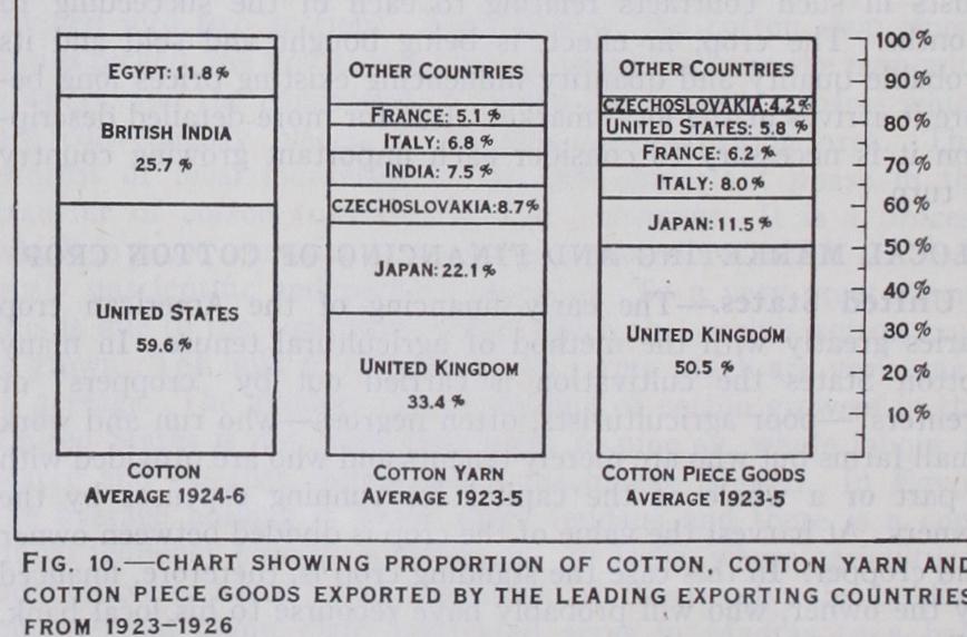 Local Marketing and Financing of Cotton Crop