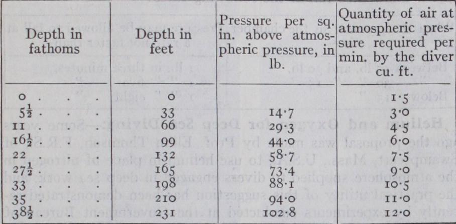 Divers and Diving Apparatus Divers and Diving Apparatus