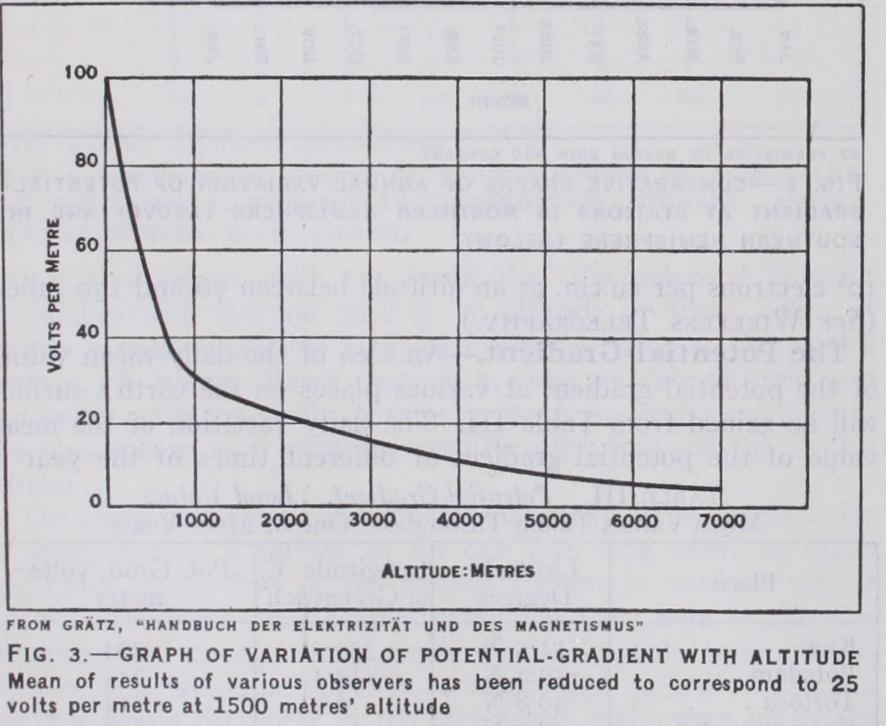 Normal Atmospheric Electric Phenomena