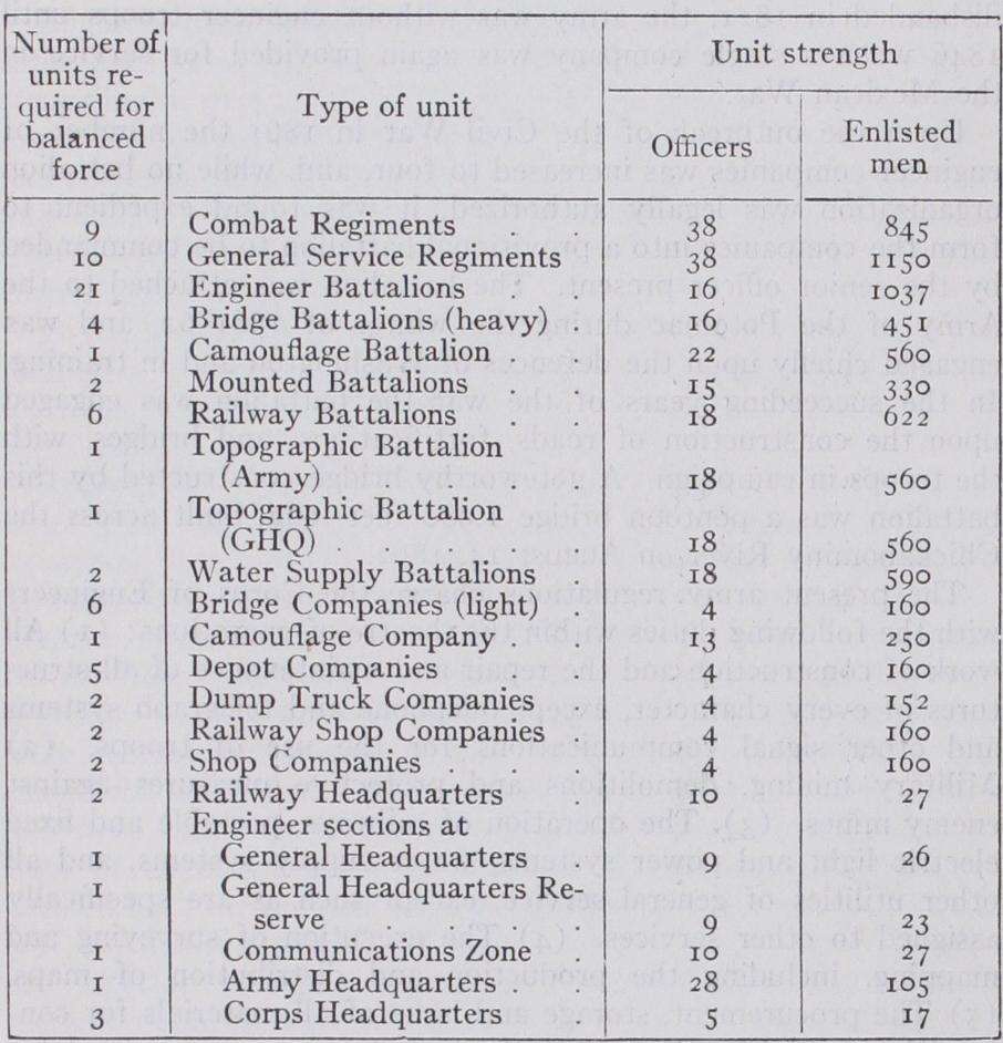 Post-War Organization