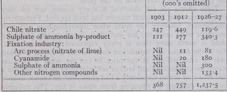Nitrogenous Fertilizers