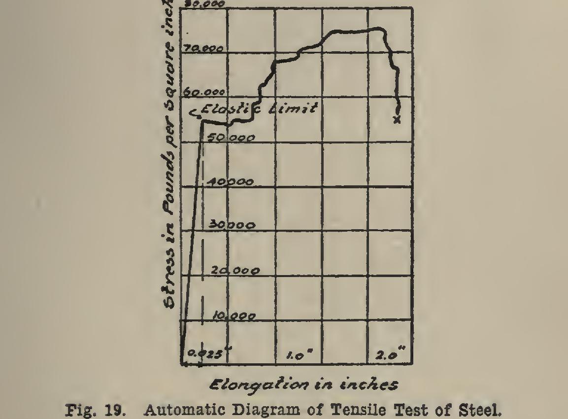 Testing of Structural Steel 23