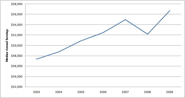 Graph of Average Annual Salary for Administrative services manager Jobs 2003 - 2009