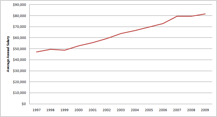 Graph of Average Annual Salary for Administrative services managers for 1997 - 2009