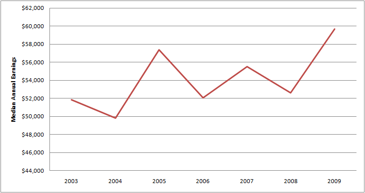 Graph of Average Annual Salary for Male Administrative services manager Jobs 2003 - 2009