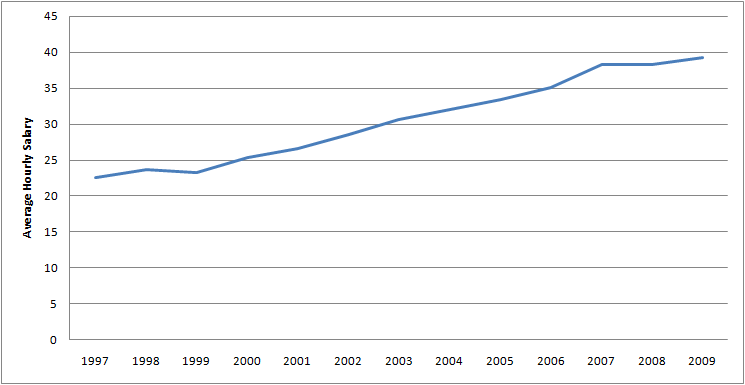 Graph of Average Hourly Salary for Administrative services managers for 1997 - 2009