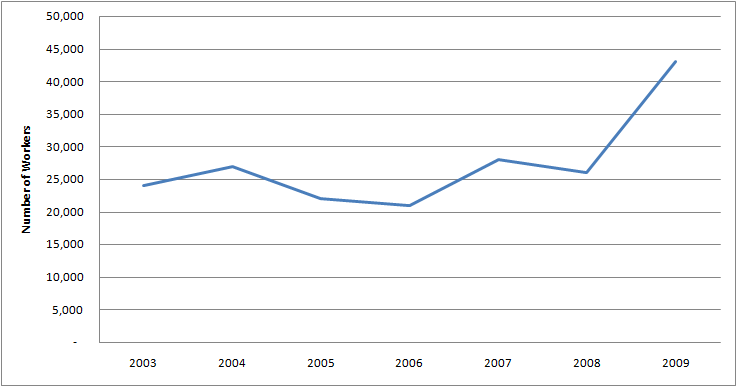 Graph of Number of Females with Administrative services manager Jobs in U.S. 2003 - 2009