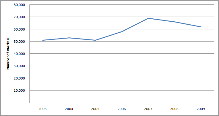 Graph of Number of Males with Administrative services manager Jobs in U.S. 2003 - 2009