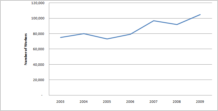 Graph of Number of People with Administrative services manager Jobs in U.S. 2003 - 2009