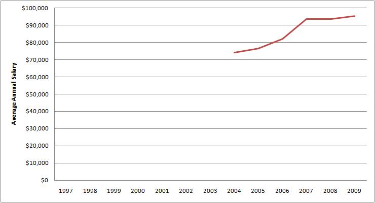 Graph of Average Annual Salary for Compensation and benefits managers for 1997 - 2009