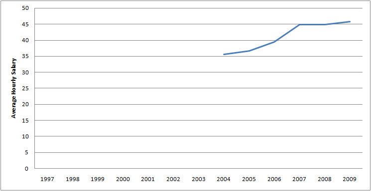 Graph of Average Hourly Salary for Compensation and benefits managers for 1997 - 2009