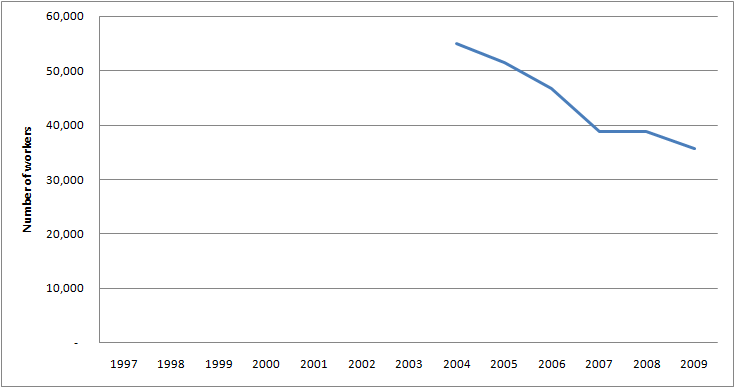 Graph of Employment for Compensation and benefits managers in the U.S. for 1997 - 2009