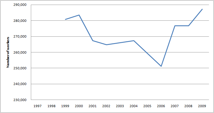 Graph of Employment for Computer and information systems managers in the U.S. for 1997 - 2009