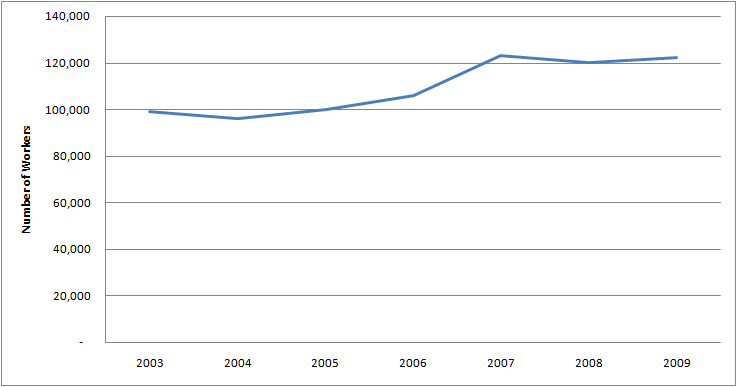 Graph of Number of Females with Computer and information systems manager Jobs in U.S. 2003 - 2009