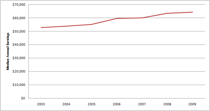 Graph of Average Annual Salary for Male Construction Manager Jobs 2003 - 2009