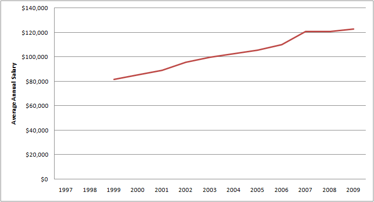 Graph of Average Annual Salary for Engineering managers for 1997 - 2009