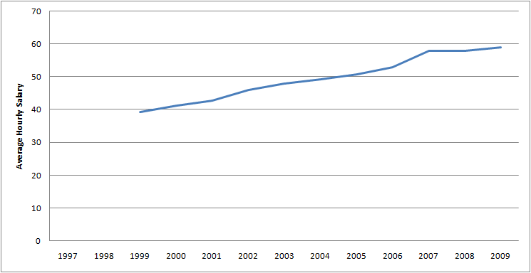 Graph of Average Hourly Salary for Engineering managers for 1997 - 2009