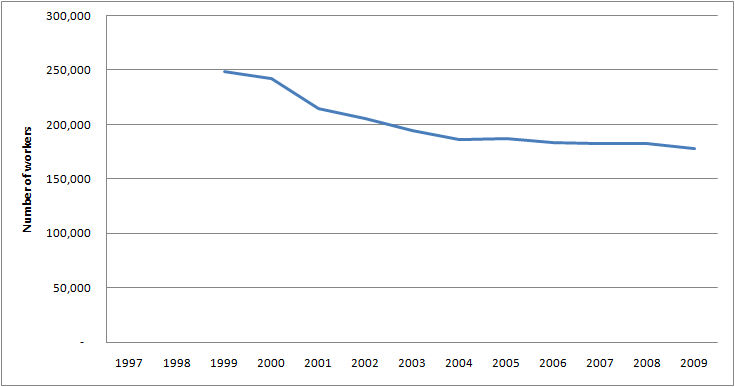 Graph of Employment for Engineering managers in the U.S. for 1997 - 2009