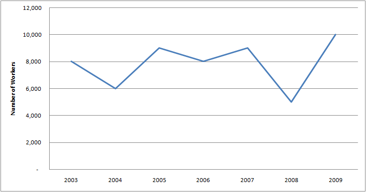 Graph of Number of Females with Engineering Manager Jobs in U.S. 2003 - 2009