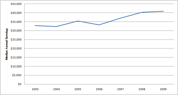 Graph of Average Annual Salary for Farm, Ranch, and Other Agricultural Manager Jobs 2003 - 2009