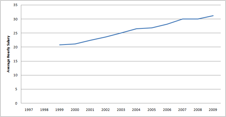 Graph of Average Hourly Salary for Farm, ranch, and other agricultural managers for 1997 - 2009