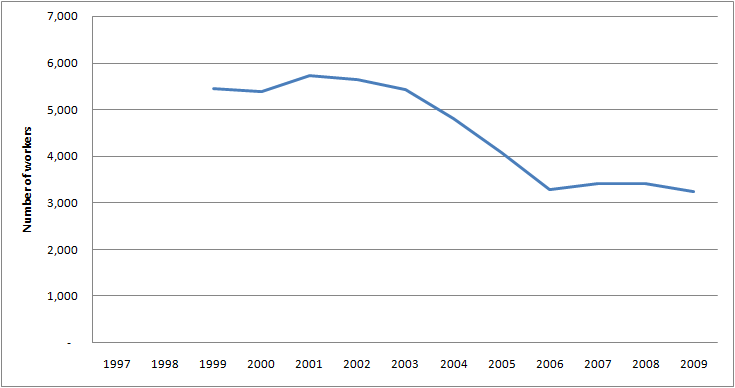 Graph of Employment for Farm, ranch, and other agricultural managers in the U.S. for 1997 - 2009
