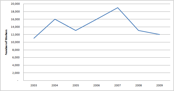 Graph of Number of Females with Farm, Ranch, and Other Agricultural Manager Jobs in U.S. 2003 - 2009