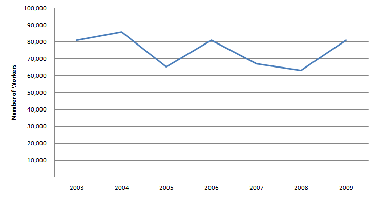 Graph of Number of Males with Farm, Ranch, and Other Agricultural Manager Jobs in U.S. 2003 - 2009