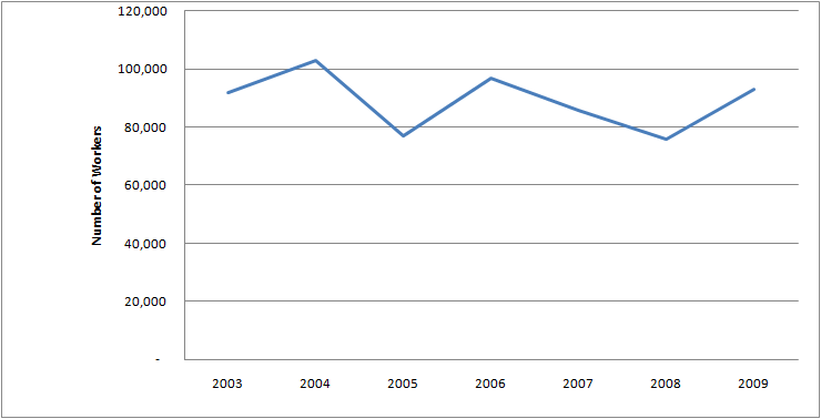 Graph of Number of People with Farm, Ranch, and Other Agricultural Manager Jobs in U.S. 2003 - 2009