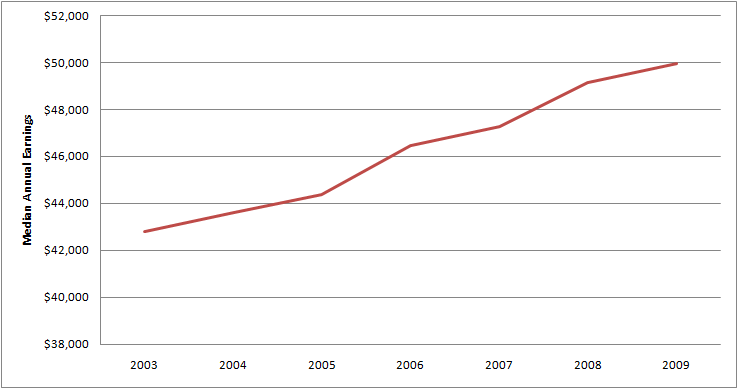 Graph of Average Annual Salary for Female Financial manager Jobs 2003 - 2009