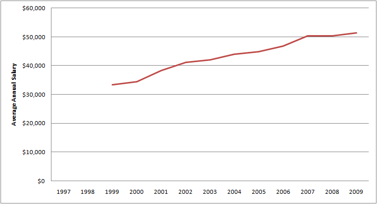 Graph of Average Annual Salary for Food service managers for 1997 - 2009