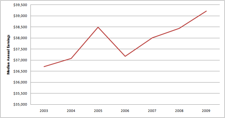 Graph of Average Annual Salary for Male Food Service Manager Jobs 2003 - 2009