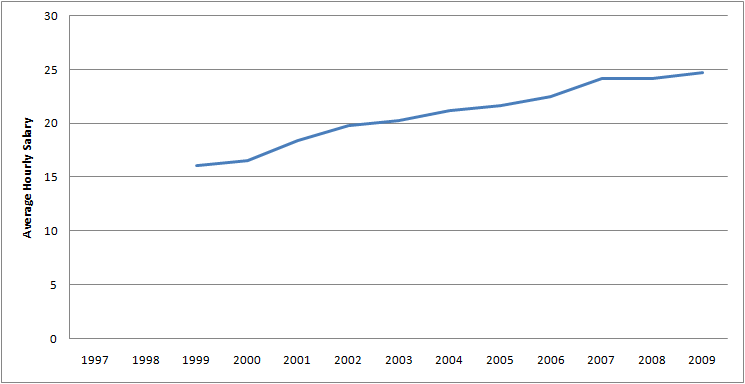 Graph of Average Hourly Salary for Food service managers for 1997 - 2009