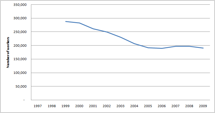Graph of Employment for Food service managers in the U.S. for 1997 - 2009