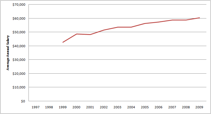 Graph of Average Annual Salary for Funeral directors for 1997 - 2009