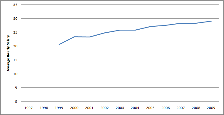 Graph of Average Hourly Salary for Funeral directors for 1997 - 2009